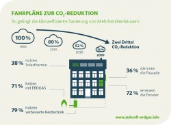 Studie Zukunft Erdgas e.V.