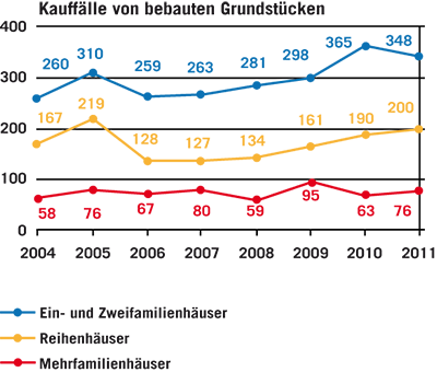 Immobilienmarktbericht Karlsruhe 2012 - Kauf bebauter Grundstücke