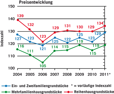 Immobilienmarktbericht Karlsruhe 2012 - Preisindices