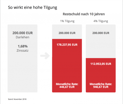 Tilgung darlehen restschuld