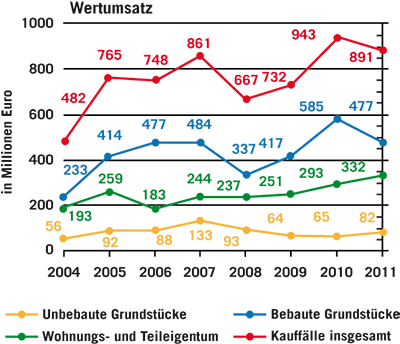 Immobilienmarktbericht Karlsruhe 2012 - Wertumsatz