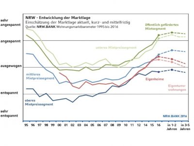 Wohnungsmarktbarometer nrw 1995 bis 2016