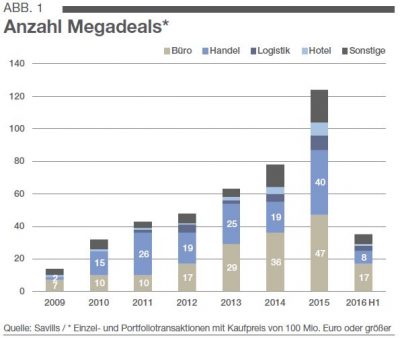 gewerbeimmobilien transaktionsvolumen