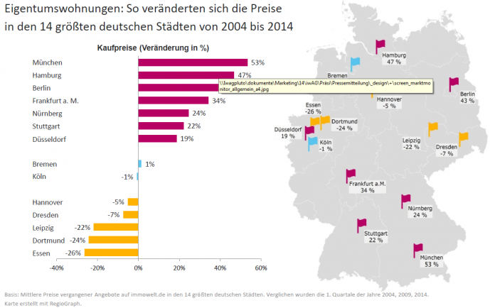 Preisentwicklung Eigentumswohnungen in deutschen Städten.