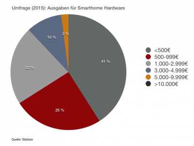 smarthome umfrage